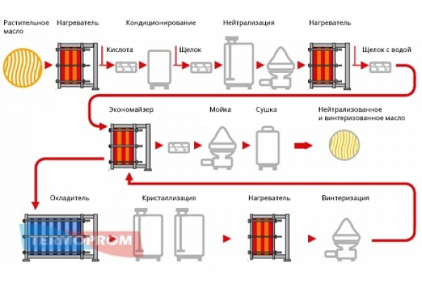Застосування теплообмінників в олійно-жировій промисловості