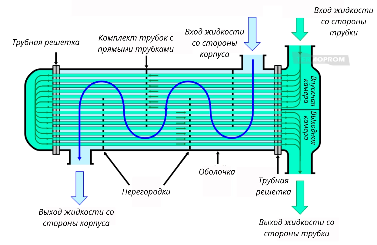 Схема кожухотрубного теплообменника Secespol 