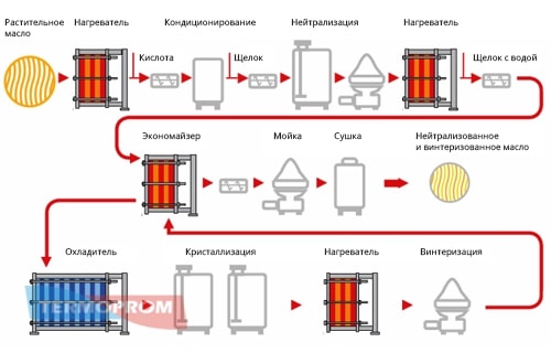 Застосування теплообмінників в олійно-жировій промисловості