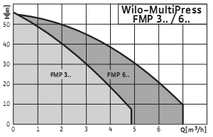 Wilo MultiPress FMP
