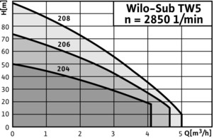 Wilo Sub TW 5/TW 5-SE